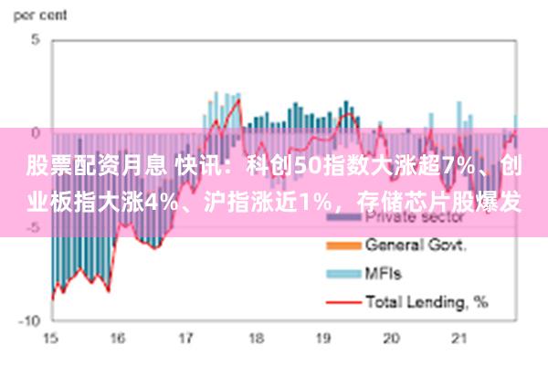 股票配资月息 快讯：科创50指数大涨超7%、创业板指大涨4%、沪指涨近1%，存储芯片股爆发